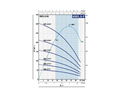 Насос скважинный Pedrollo 4SR 1.5/07 F - PD