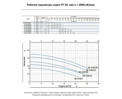 Циркуляционный насос In-Line PURITY PT 50-170/7