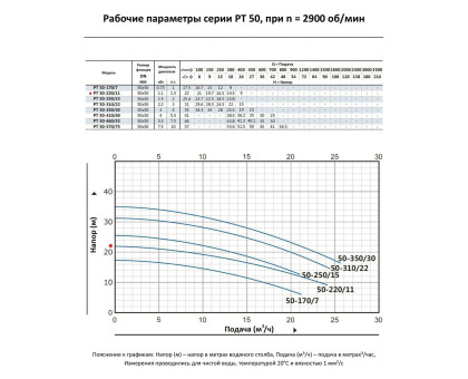 Циркуляционный насос In-Line PURITY PT 50-220/11