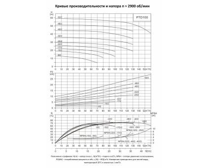 Циркуляционный насос In-Line PURITY PTD 100-33/2