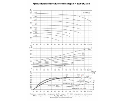 Циркуляционный насос In-Line PURITY PTD 100-40/2