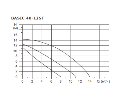 Циркуляционный насос Shinhoo Basic 40-12SF 380 В