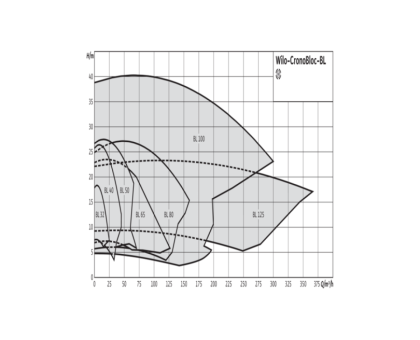 Насос консольно-моноблочный BL 40/170-1,1/4 PN16 3х400В/50 Гц Wilo 2786259