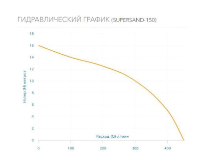 Насос Aquario SUPERSAND-150