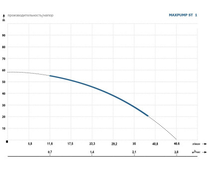 Скважинный насосы MAXPUMP ST 1 кабель 20 метров