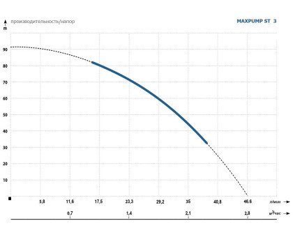Скважинный насосы MAXPUMP ST 3 кабель 20 метров