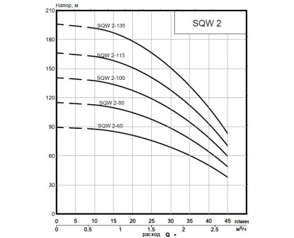 Насос скважинный SMART Install 3" SQW 2-80 0.75кВт