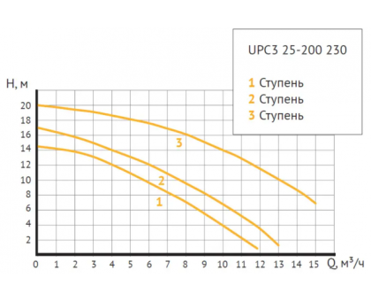 Насос циркуляционный UNIPUMP UPC3 25-200 230