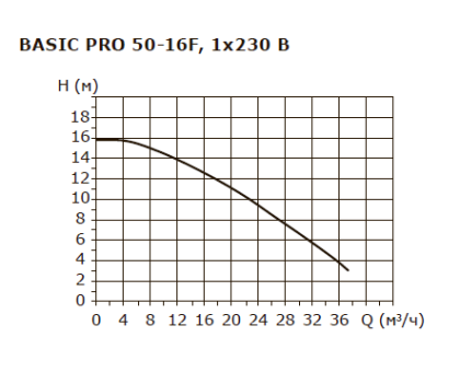 Циркуляционный насос Shinhoo BASIC PRO 50-16F 1x230V