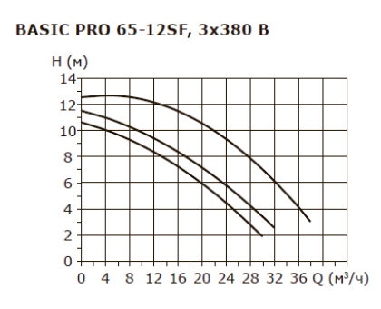 Циркуляционный насос Shinhoo BASIC PRO 65-12SF 3x380V