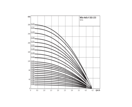 Насос многоступенчатый вертикальный HELIX V 206-1/16/E/S/400-50 PN16 3х400В/50 Гц Wilo 4201345