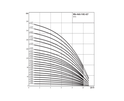 Насос многоступенчатый вертикальный HELIX V 614-1/16/E/S/400-50 PN16 3х400В/50 Гц Wilo 4201432