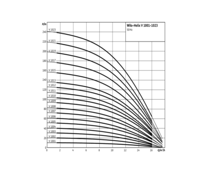 Насос многоступенчатый вертикальный HELIX V 1006-1/16/E/S/400-50 PN16 3х400В/50 Гц Wilo 4201293