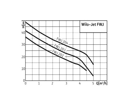 Станция насосная HWJ 202 EM 20 Wilo 4081527