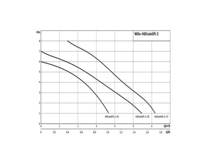 Установка канализационная HiDrainlift 3-37 Wilo 4191680